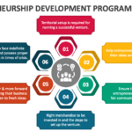 Entrepreneurship development program meaning